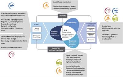 European Copernicus Services to Inform on Sea-Level Rise Adaptation: Current Status and Perspectives